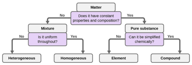 Elemental Hierarchy Matters